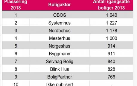 Liste med de 10 største boligbyggerne i Norge i 2018
