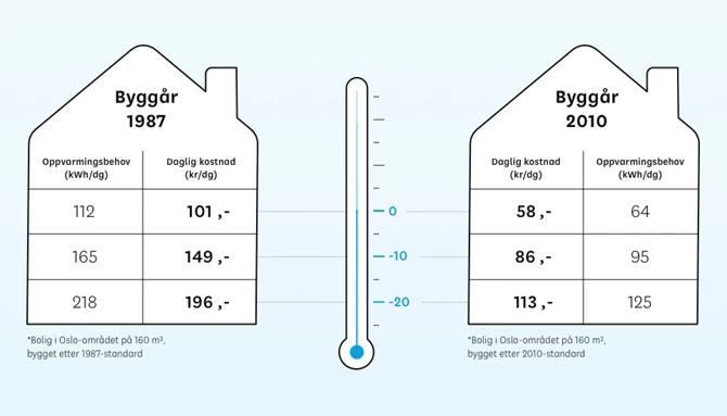 Illustrasjon som viser at det er billigere å bo i nytt hus