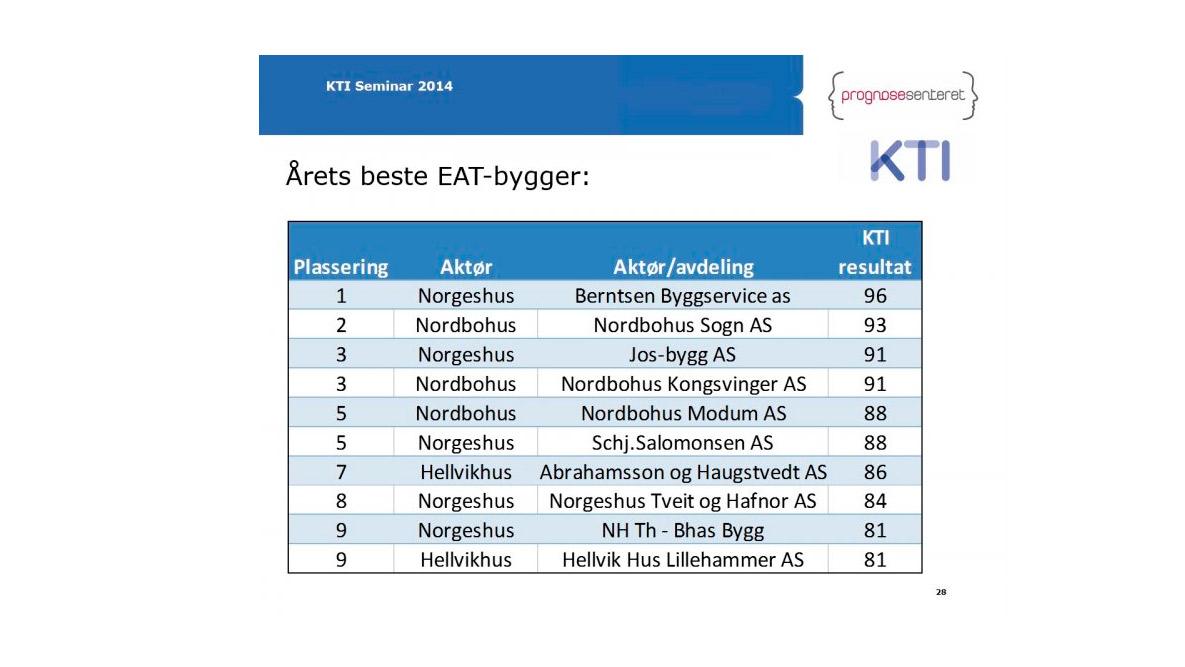 Tabell som viser hvilke Nordbohusforhandlere som er på TOPP10 i Norge når det gjelder kundetilfredshet